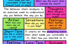 What Is The Behavior Chain Analysis Self Love Rainbow