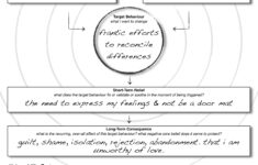 Dbt Behaviour Chain Analysis Worksheet Innerlight