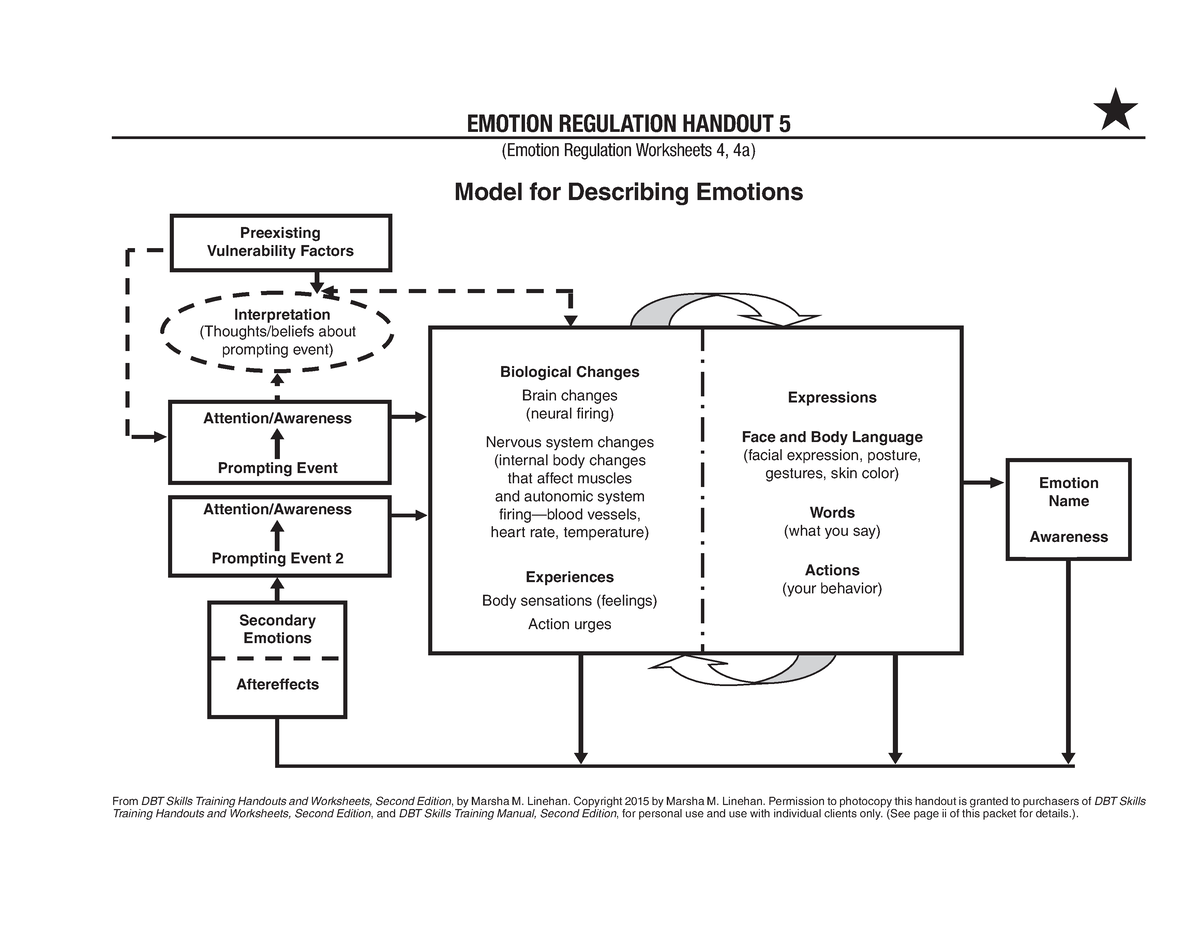 Lin c handouts dragged 4 EMOTION REGULATION HANDOUT 5 Emotion Regulation Worksheets 4 4a Pp Studocu
