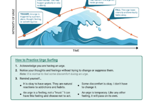 Dbt Urge Surfing Worksheet