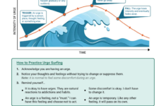 Urge Surfing DBT Worksheet Urge Surfing 2021 Therapist Aid LLC Provided By TherapistAid Urge Studocu